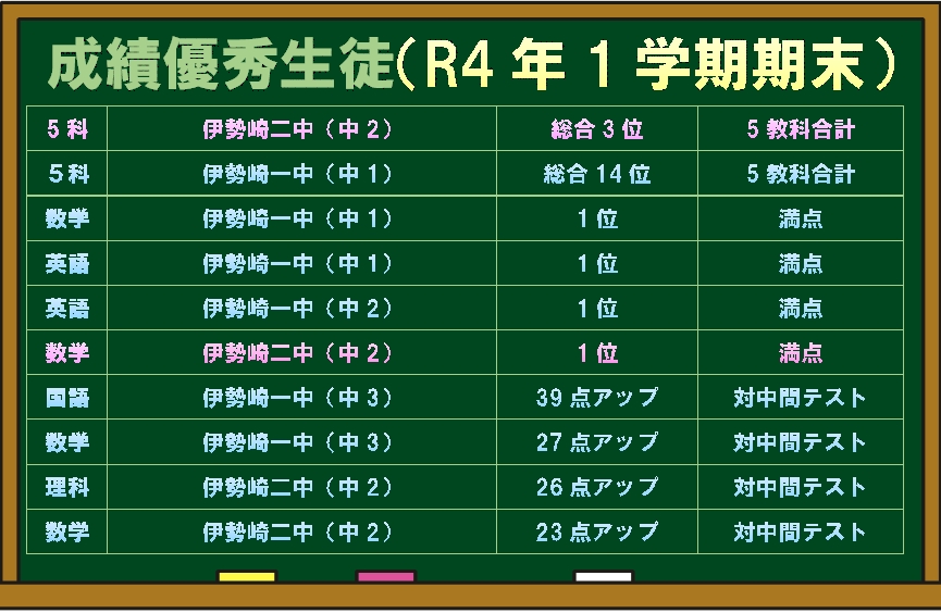 1学期期末