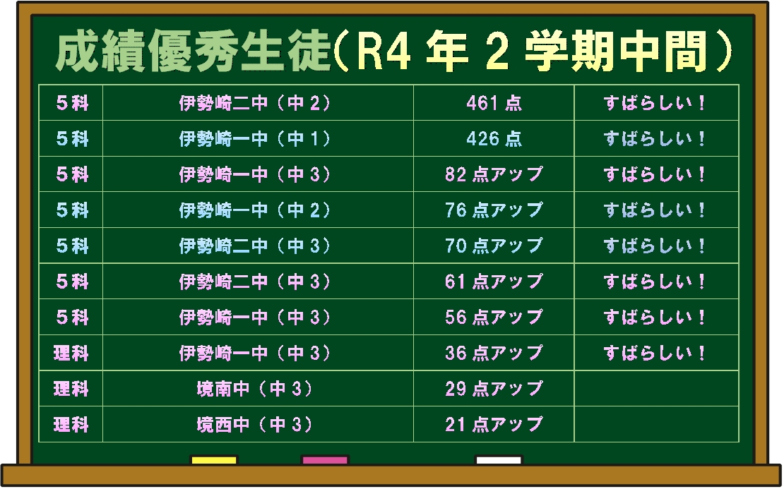 （HP黒板）2022年2学期中間テスト結果