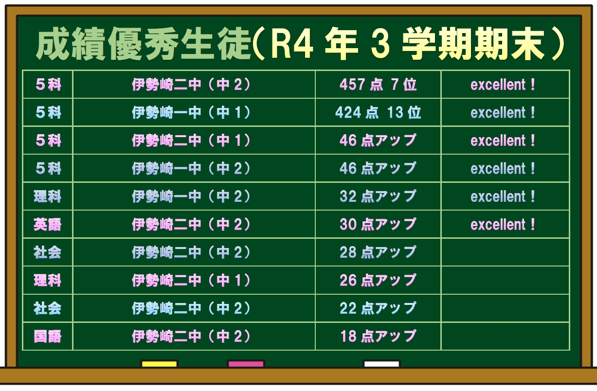（HP黒板）2022年3学期期末テスト結果