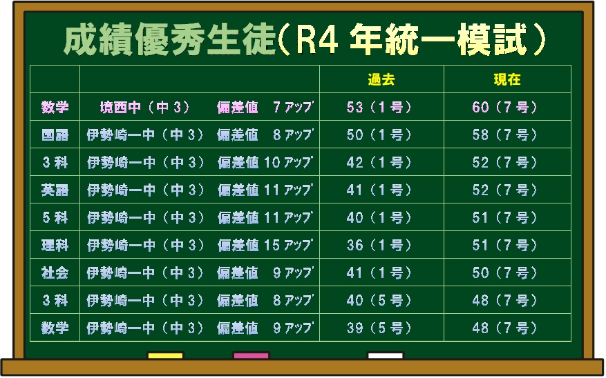 （HP黒板）2022年３年生統一テスト結果
