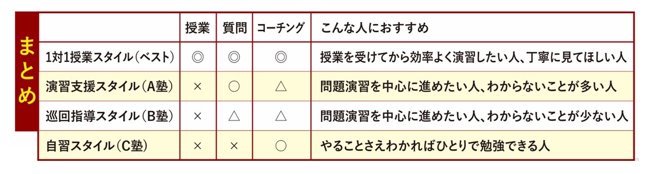 個別指導の種類まとめ